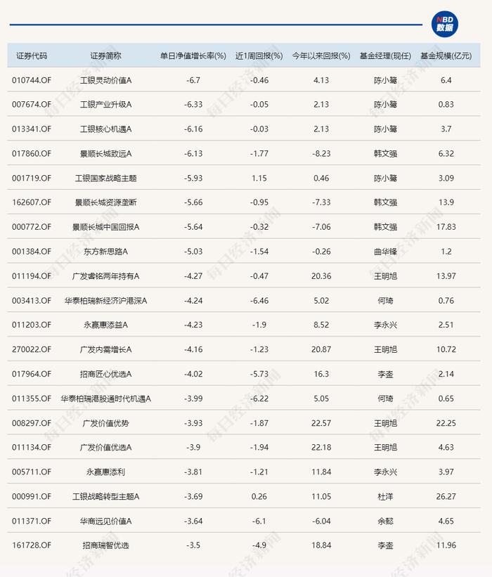 北交所主题基金无悬念领涨，但昨天领涨的产品今天意外领跌了