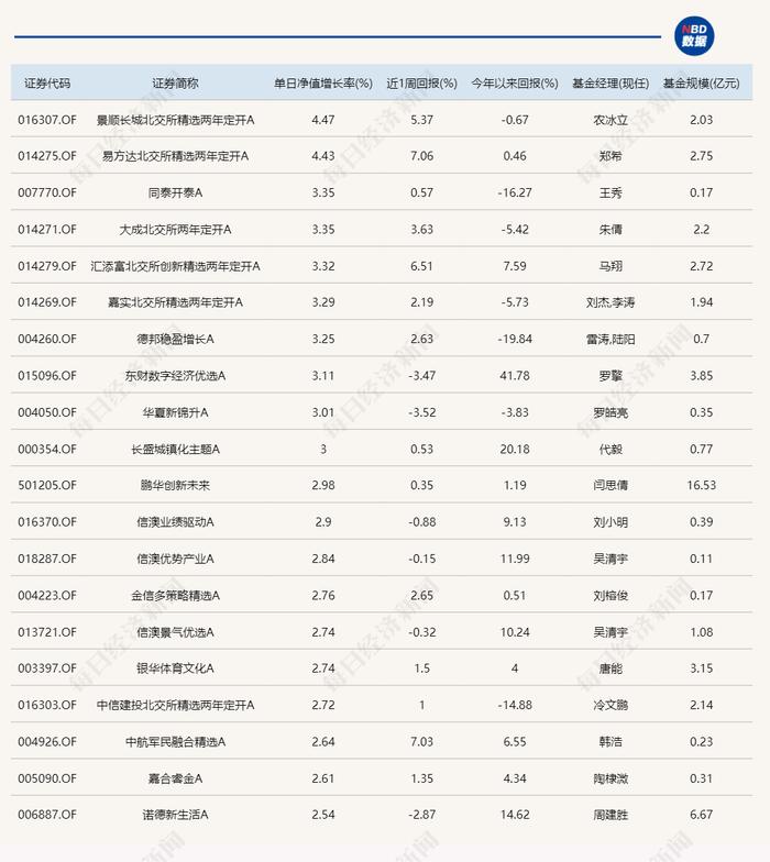 北交所主题基金无悬念领涨，但昨天领涨的产品今天意外领跌了