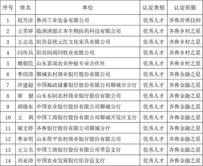 公示！聊城这些人拟被认定为优秀人才