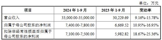 托普云农上市首日涨8倍 募3.1亿元智慧农业尚处初期