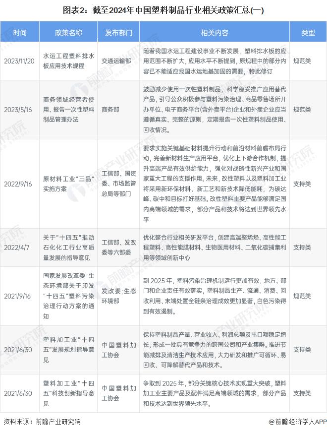 重磅！2024年中国及31省市塑料制品行业政策汇总及解读（全）“坚持绿色环保方向，推动高质量发展”