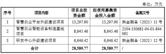 托普云农上市首日涨8倍 募3.1亿元智慧农业尚处初期