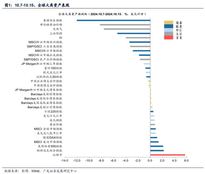 【广发资产研究】美国降息预期回落，美元反弹——全球大类资产追踪双周报（10月第1期）