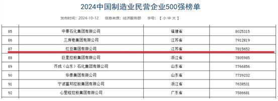 中国民营企业500强揭晓 红豆集团连续21年在榜