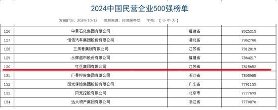 中国民营企业500强揭晓 红豆集团连续21年在榜