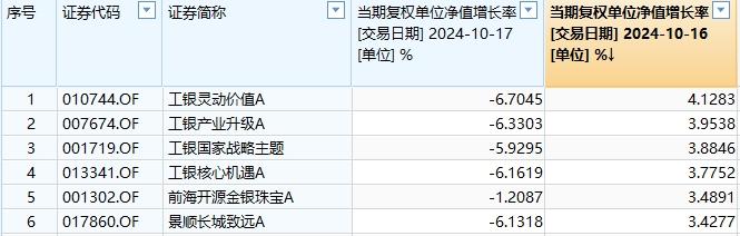 北交所主题基金无悬念领涨，但昨天领涨的产品今天意外领跌了