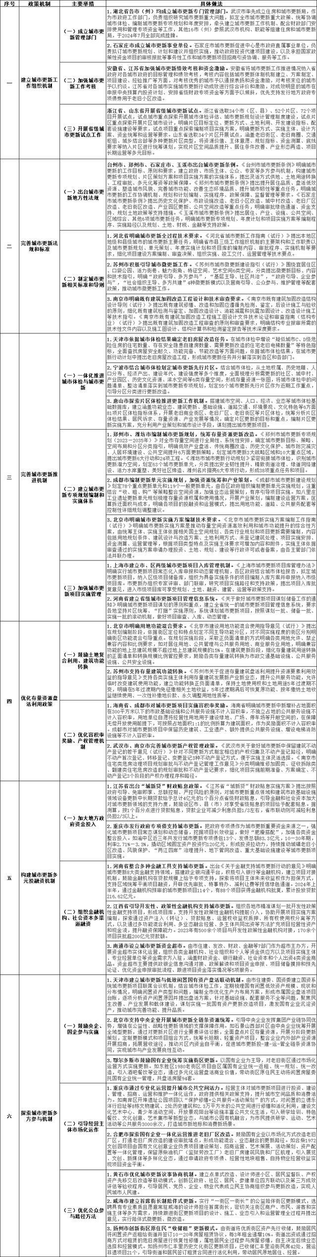 上海入选住房城乡建设部办公厅实施城市更新行动可复制经验做法清单