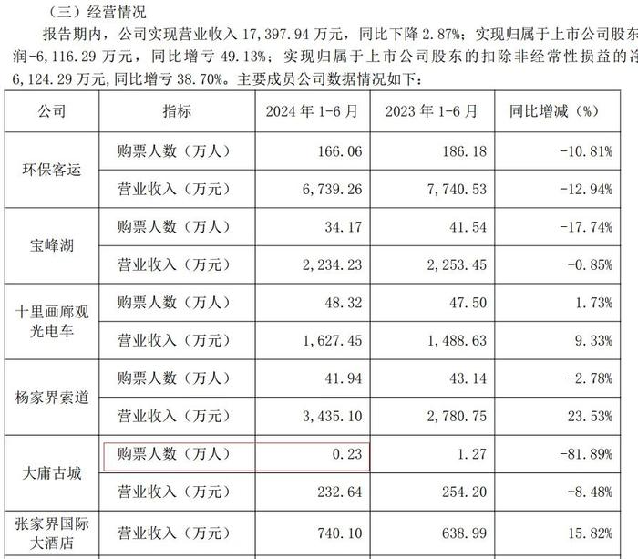 大雍古城上半年购票情况 图片来源:张家界2024年半年报截图