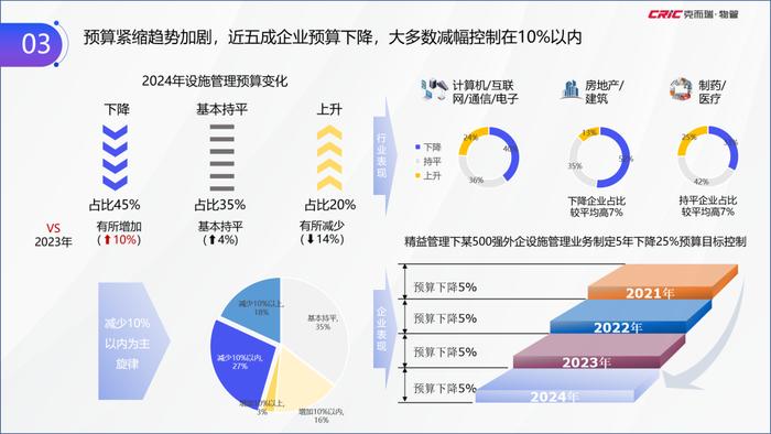 克而瑞副总裁张兆娟：聚焦高能级与高需求，全景解读设施管理行业丨设施峰会后记