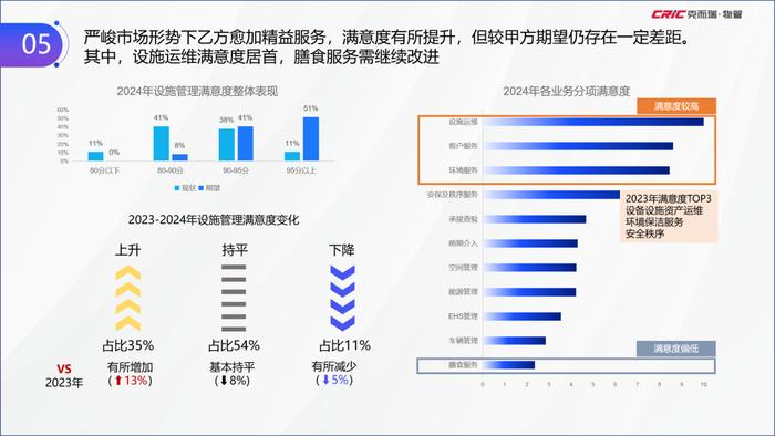 克而瑞副总裁张兆娟：聚焦高能级与高需求，全景解读设施管理行业丨设施峰会后记