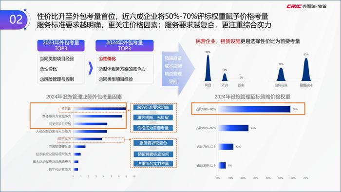 克而瑞副总裁张兆娟：聚焦高能级与高需求，全景解读设施管理行业丨设施峰会后记