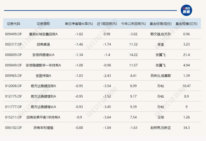 北交所主题基金无悬念领涨，但昨天领涨的产品今天意外领跌了