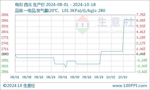 生意社：供需基本面偏弱 本周PVC市场高位回落