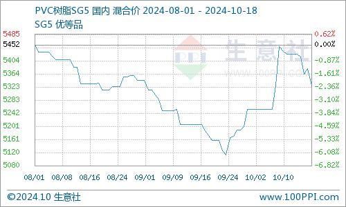 生意社：供需基本面偏弱 本周PVC市场高位回落