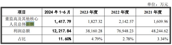 电鳗财经｜泰禾股份IPO：3亿现金分红 3.6亿募资补流 六高管薪酬合超1400万