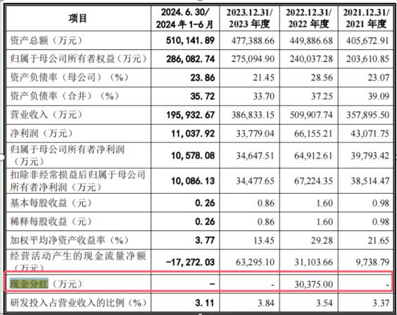 电鳗财经｜泰禾股份IPO：3亿现金分红 3.6亿募资补流 六高管薪酬合超1400万