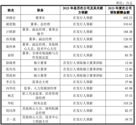 电鳗财经｜泰禾股份IPO：3亿现金分红 3.6亿募资补流 六高管薪酬合超1400万