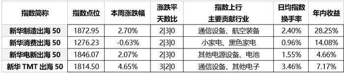 智能手机“年度旗舰大战”开启 新华TMT出海50涨近5%