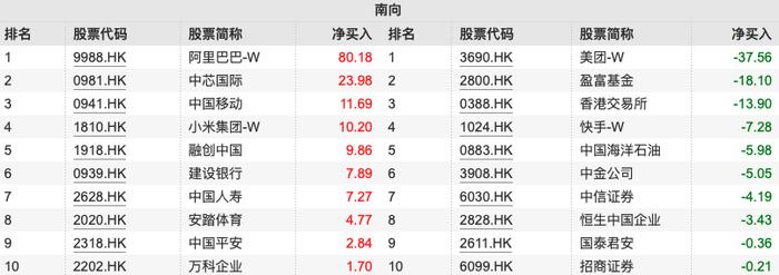 近四个月新高！南向资金单周流入超244亿港元 加仓阿里及中芯国际