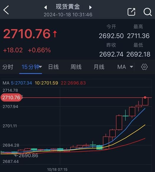 黄金突发劲爆行情！金价飙升突破2710美元、再创历史新高 究竟怎么回事？