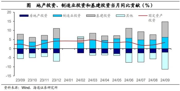 海通证券点评三季度经济数据：经济阶段性改善