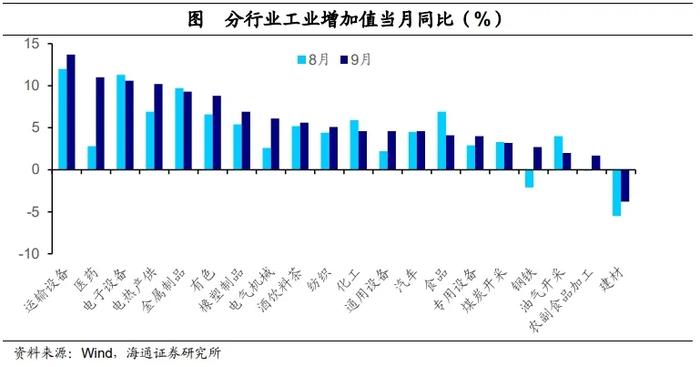 海通证券点评三季度经济数据：经济阶段性改善