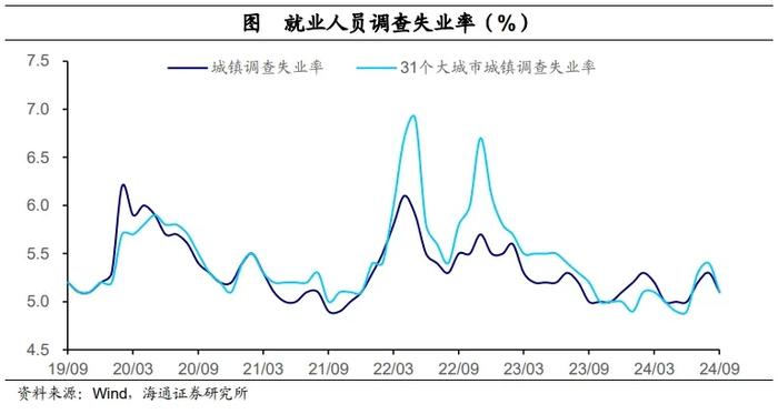 海通证券点评三季度经济数据：经济阶段性改善