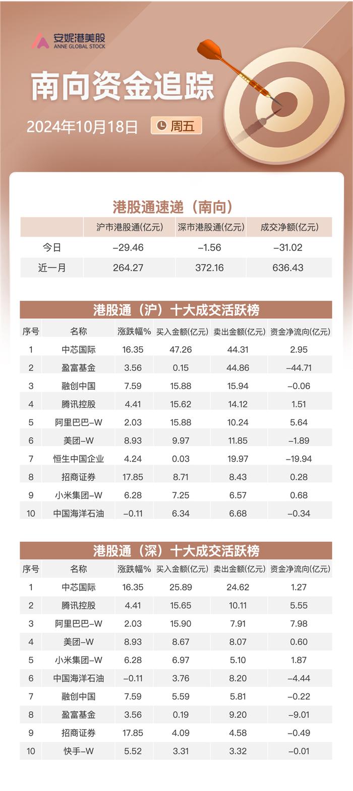 近四个月新高！南向资金单周流入超244亿港元 加仓阿里及中芯国际