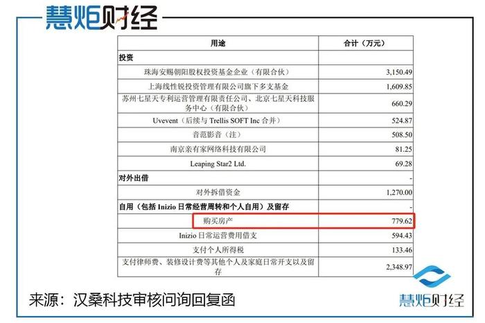 汉桑科技IPO：实控人大手笔拆借资金自用花费780万购房惹眼，保代之一早前曾因履职尽责缺失被监管警示，分红超5亿又要补流2.8亿