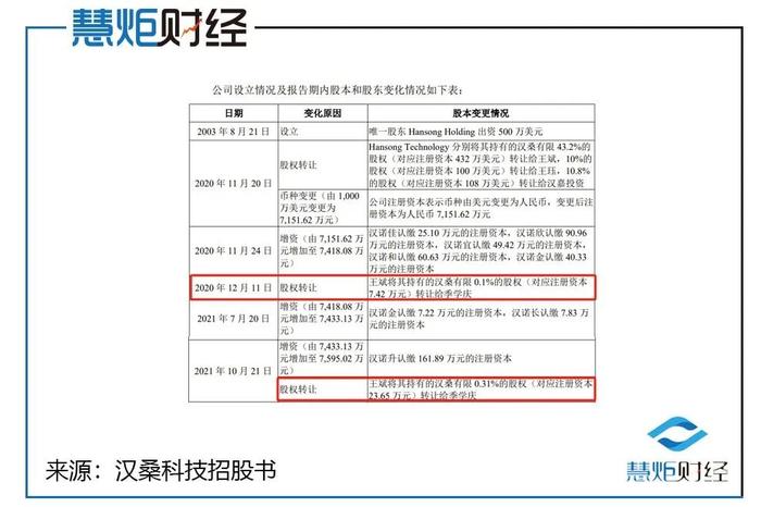 汉桑科技IPO：实控人大手笔拆借资金自用花费780万购房惹眼，保代之一早前曾因履职尽责缺失被监管警示，分红超5亿又要补流2.8亿