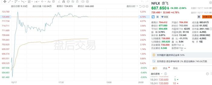 美股异动丨奈飞盘后上涨4.78%，三季度销售增长15%至98.3亿美元