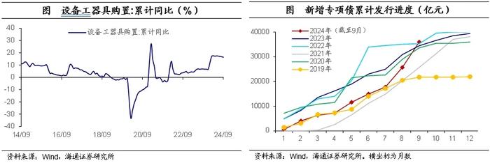 海通证券点评三季度经济数据：经济阶段性改善