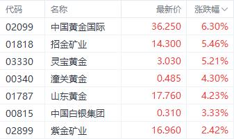 COMEX黄金期货价格续创新高 中国黄金国际大涨超6%