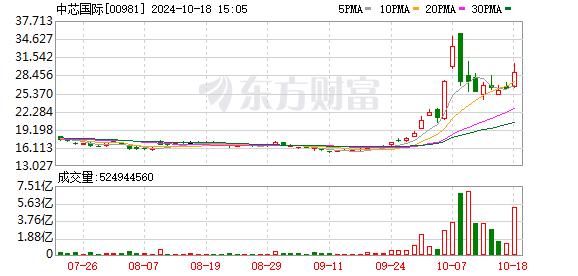 港股大涨 恒生科技指数涨7% 恒指超涨4% 半导体股飙升 券商股大幅冲高