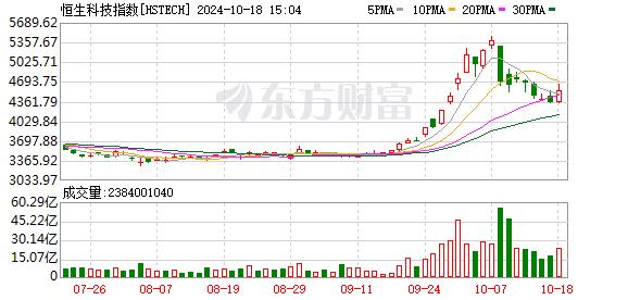 港股大涨 恒生科技指数涨7% 恒指超涨4% 半导体股飙升 券商股大幅冲高