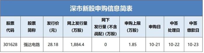 强达电路新股申购信息