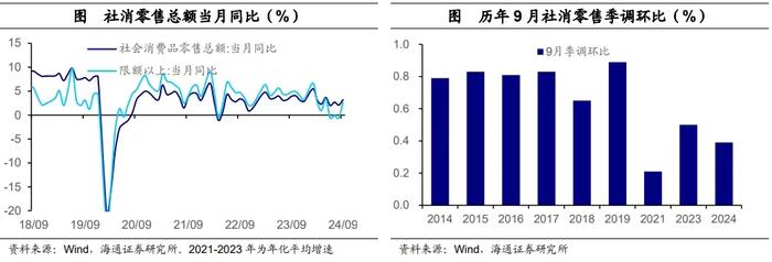 海通证券点评三季度经济数据：经济阶段性改善