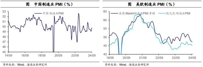 海通证券点评三季度经济数据：经济阶段性改善