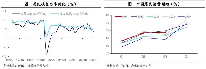 海通证券点评三季度经济数据：经济阶段性改善