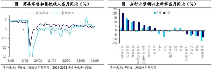 海通证券点评三季度经济数据：经济阶段性改善