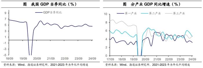 海通证券点评三季度经济数据：经济阶段性改善