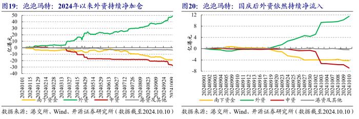 国庆前后的港股市场资金流变化 | 开源金工