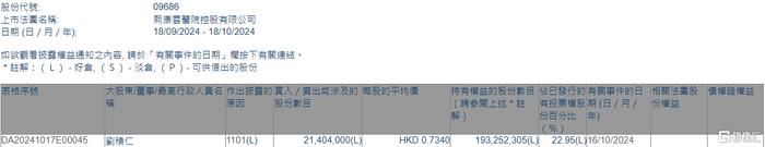 熙康云医院(09686.HK)获董事长兼非执行董事刘积仁增持2140.4万股