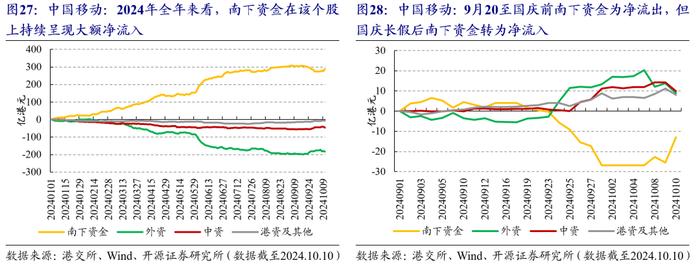 国庆前后的港股市场资金流变化 | 开源金工