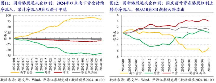 国庆前后的港股市场资金流变化 | 开源金工