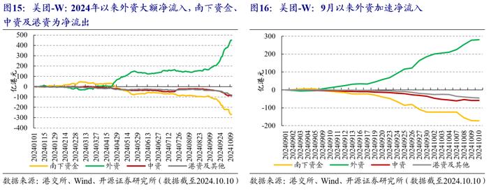 国庆前后的港股市场资金流变化 | 开源金工