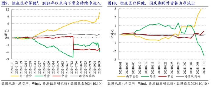 国庆前后的港股市场资金流变化 | 开源金工