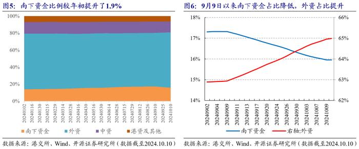 国庆前后的港股市场资金流变化 | 开源金工