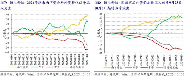 国庆前后的港股市场资金流变化 | 开源金工