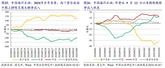 国庆前后的港股市场资金流变化 | 开源金工